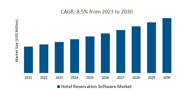 Hotel Reservation Software Market Size 2023-2030